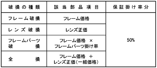 保証内容について